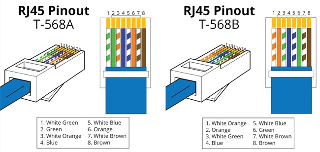 Couleurs d'un câble Ethernet