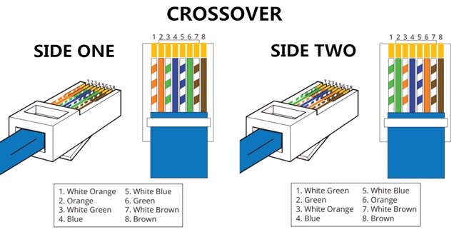 Crossover Ethernet cable