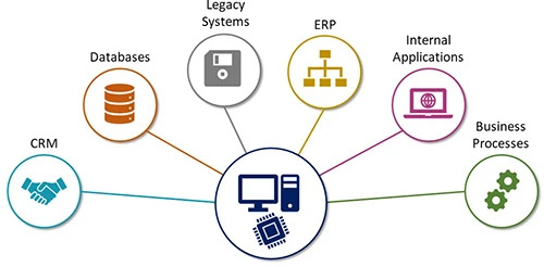 System Integration