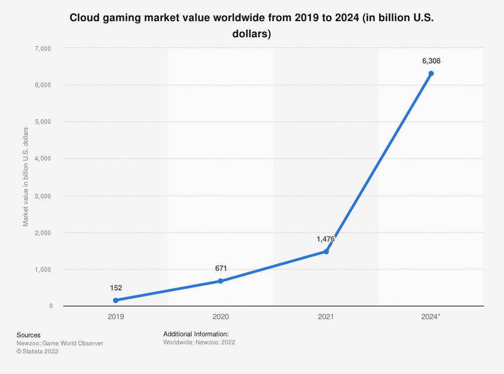 valore di mercato del cloud gaming in tutto il mondo