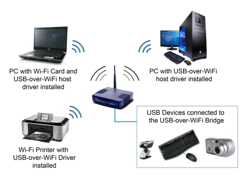 WiFi USB hub - the principle of work WiFi USB hub - the principle of work