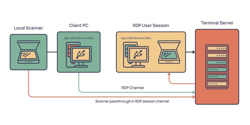 scanner for remote desktop