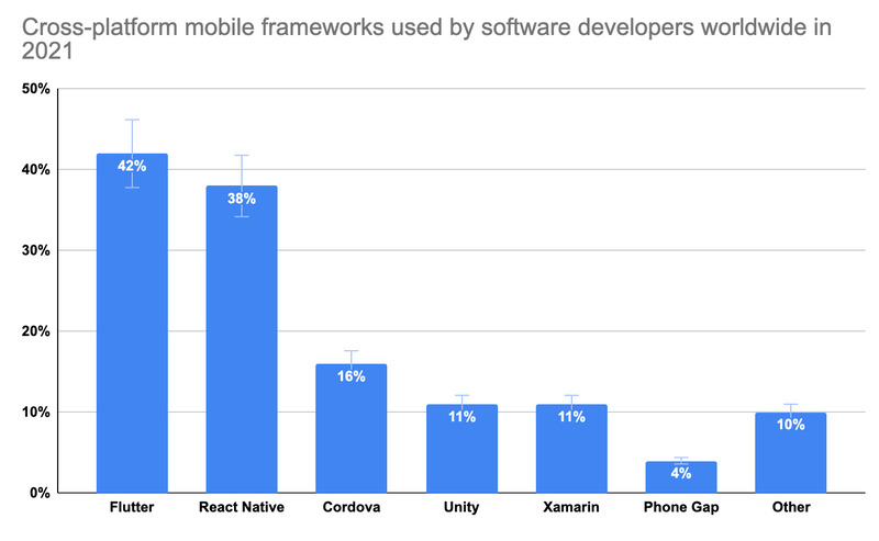 Estruturas móveis para desenvolvimento iOS