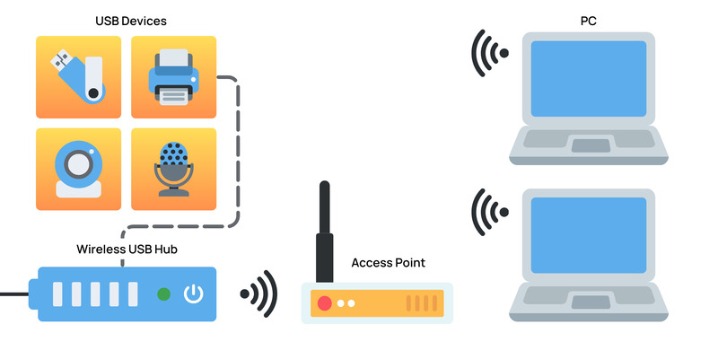 Como funcionam os hubs USB sem fio