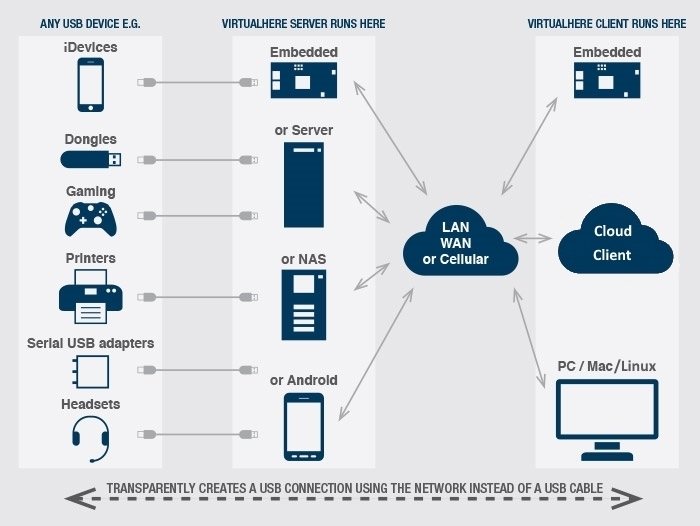 VirtualHere USB server and USB client solution