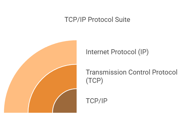 TCP/IP protocol suite