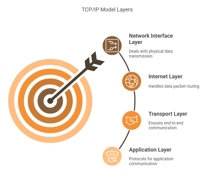 ¿Qué es TCP/IP? ¿Cómo funciona TCP/IP? [2025]